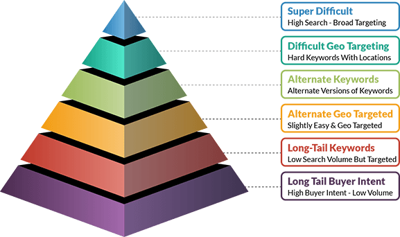 Keyword Difficulty Chart