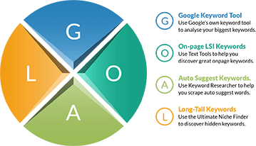 The Keyword Research Pie Chart