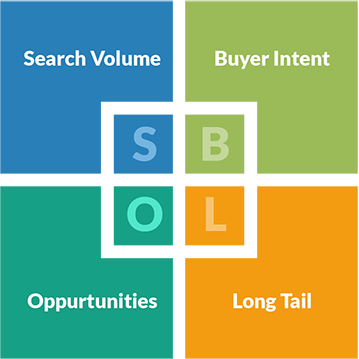 The Keyword Research Strategy Square