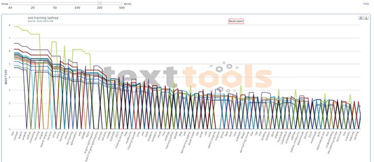 How to Do LSI Keyword Research