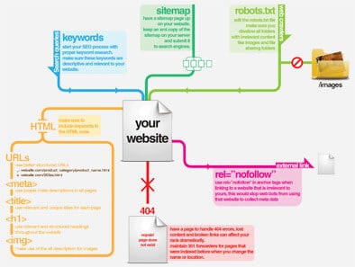 Onsite Seo Infographic